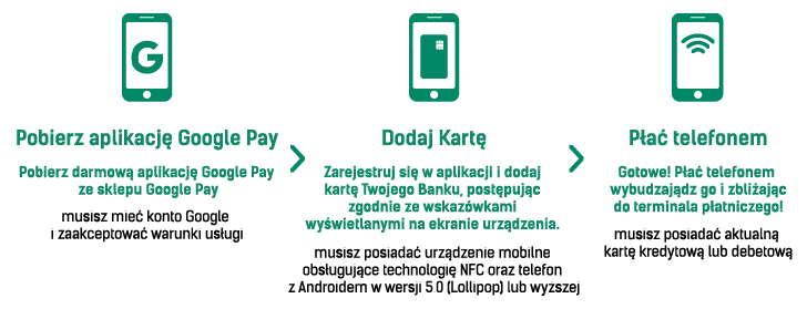 Kroki Google Pay